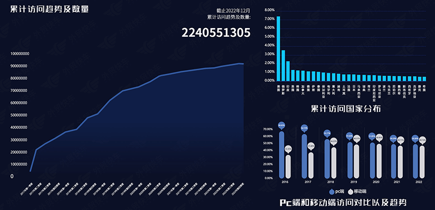 累計訪問趨勢及數量